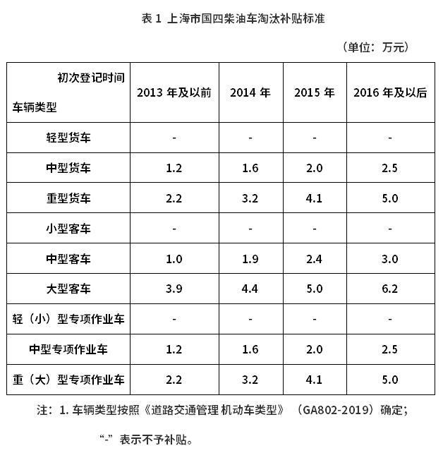每輛最多補(bǔ)貼6.2萬！《上海市鼓勵(lì)國四柴油車淘汰更新補(bǔ)貼資金管理辦法》出爐