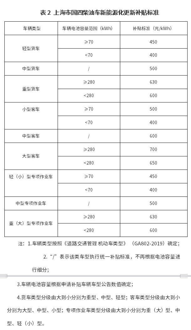 每輛最多補(bǔ)貼6.2萬！《上海市鼓勵(lì)國四柴油車淘汰更新補(bǔ)貼資金管理辦法》出爐