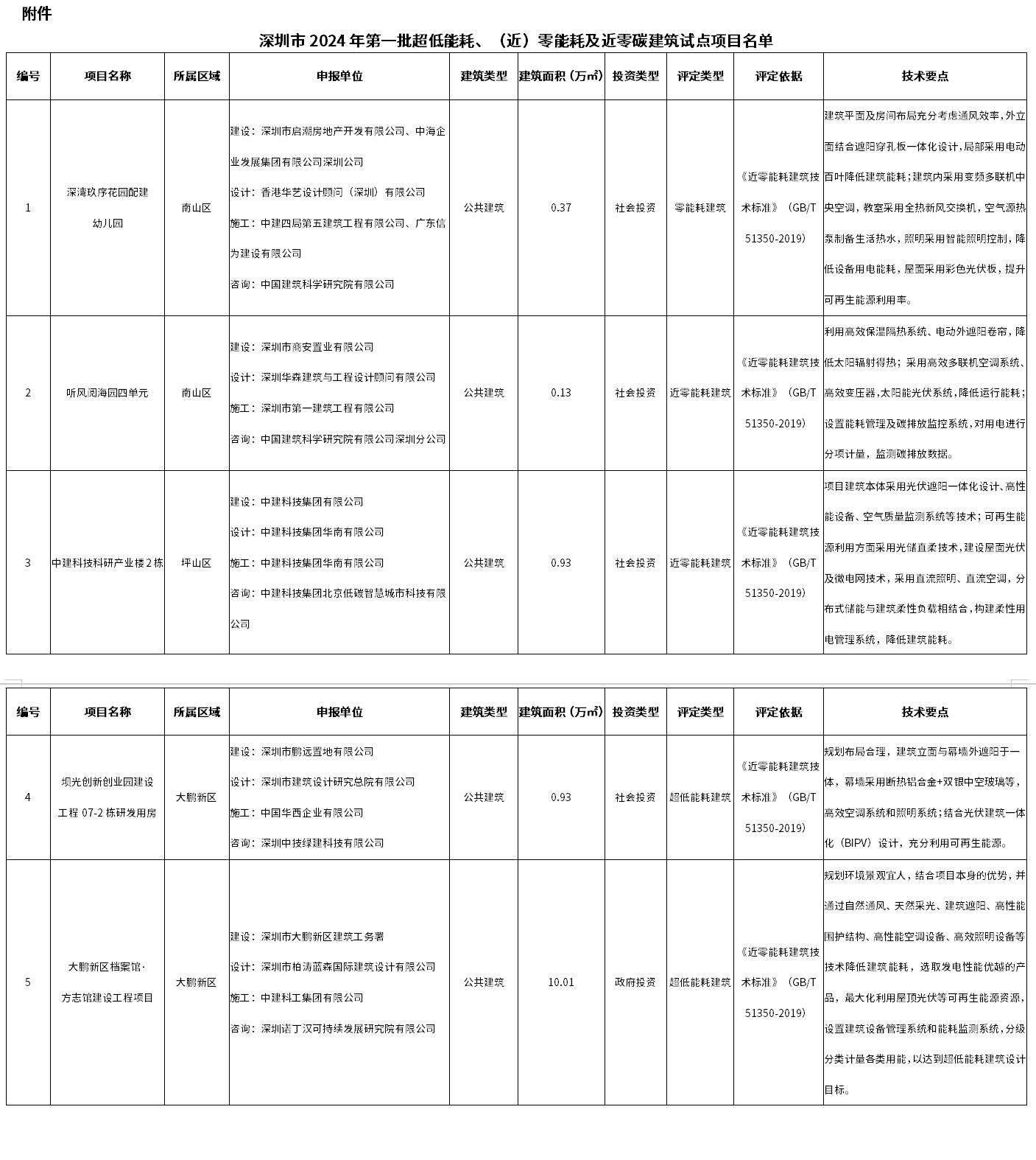深圳住建局公布2024年第一批超低能耗、(近)零能耗及近零碳建筑試點(diǎn)項(xiàng)目