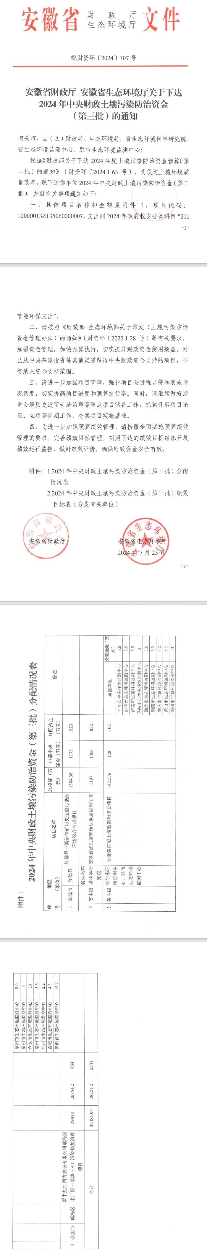 4個(gè)項(xiàng)目2741萬(wàn)！安徽2024年中央財(cái)政土壤污染防治資金（第三批）下達(dá)