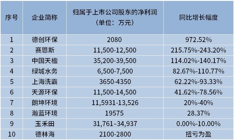 最高增幅近1000%！10家上市環(huán)境公司業(yè)績預(yù)增，上半年重點(diǎn)有三