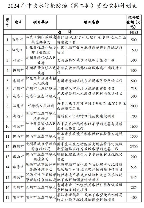 廣東公示2024年中央水污染防治、土壤污染防治和農(nóng)村環(huán)境整治資金（第二批）安排計(jì)劃