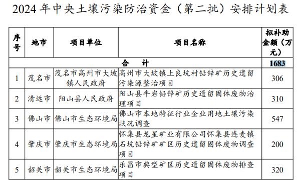 廣東公示2024年中央水污染防治、土壤污染防治和農(nóng)村環(huán)境整治資金（第二批）安排計(jì)劃