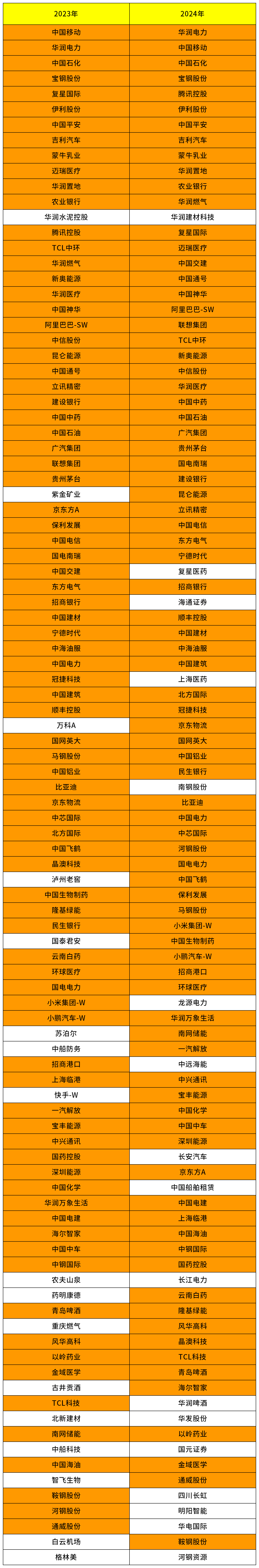 “中國(guó)ESG上市公司先鋒100(2024)”榜單發(fā)布 有人掉出前5，有人狂飆20位