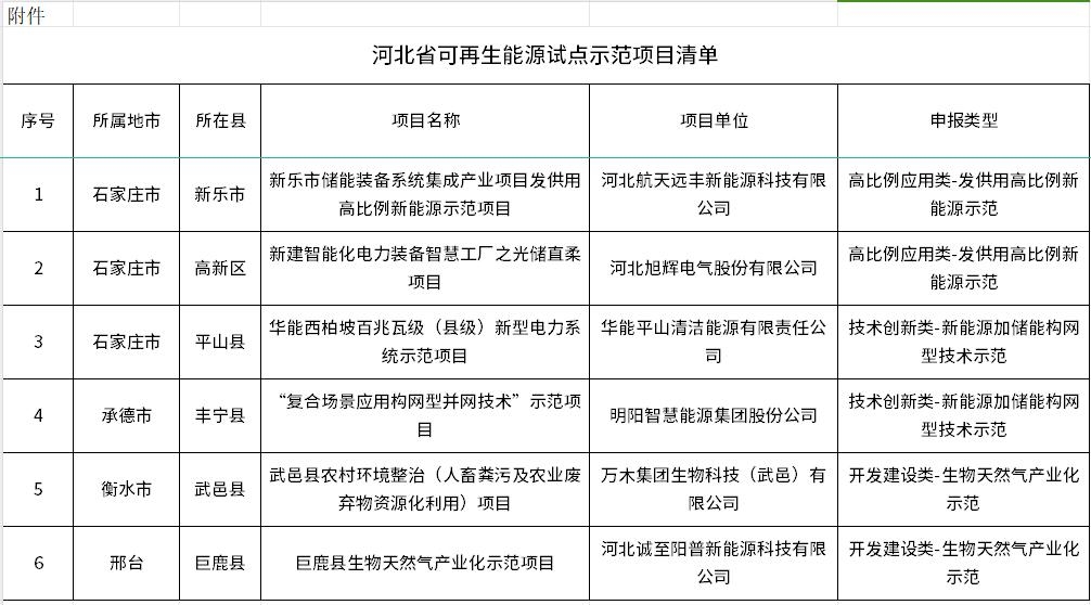 河北發(fā)布《關(guān)于可再生能源試點(diǎn)示范評(píng)選情況的公示》