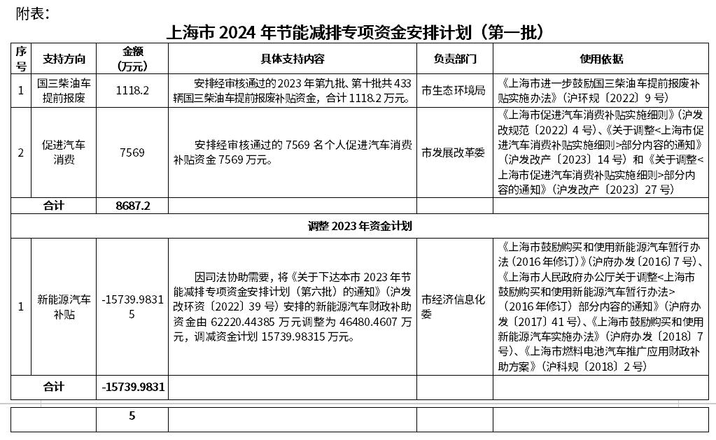 5.8億＋，上海已下達(dá)5批2024年節(jié)能減排專(zhuān)項(xiàng)資金安排計(jì)劃