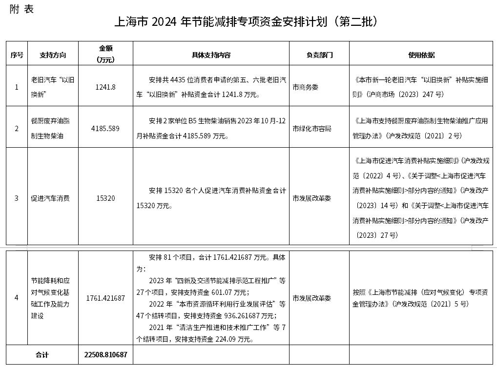 5.8億＋，上海已下達(dá)5批2024年節(jié)能減排專(zhuān)項(xiàng)資金安排計(jì)劃