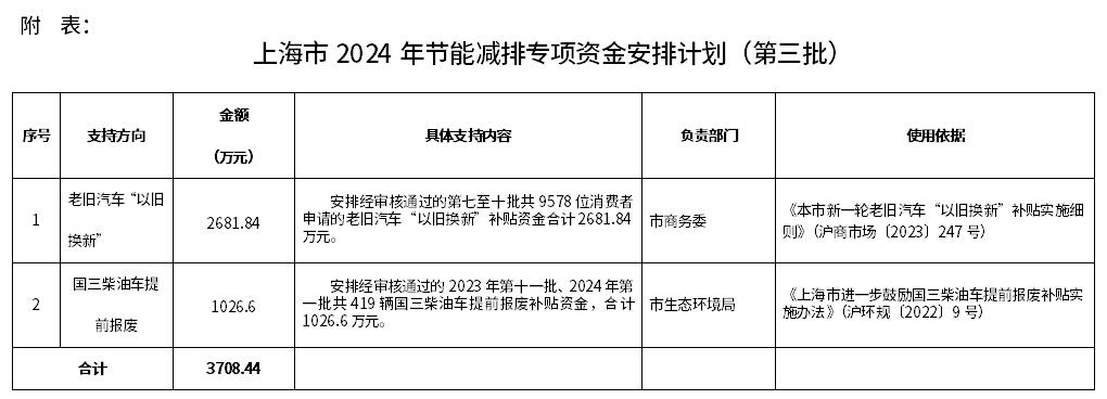 5.8億＋，上海已下達(dá)5批2024年節(jié)能減排專(zhuān)項(xiàng)資金安排計(jì)劃