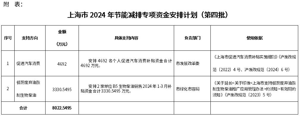 5.8億＋，上海已下達(dá)5批2024年節(jié)能減排專(zhuān)項(xiàng)資金安排計(jì)劃