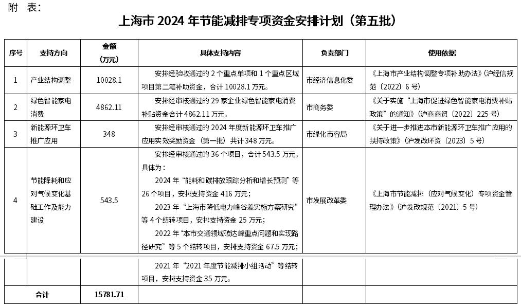 5.8億＋，上海已下達(dá)5批2024年節(jié)能減排專(zhuān)項(xiàng)資金安排計(jì)劃