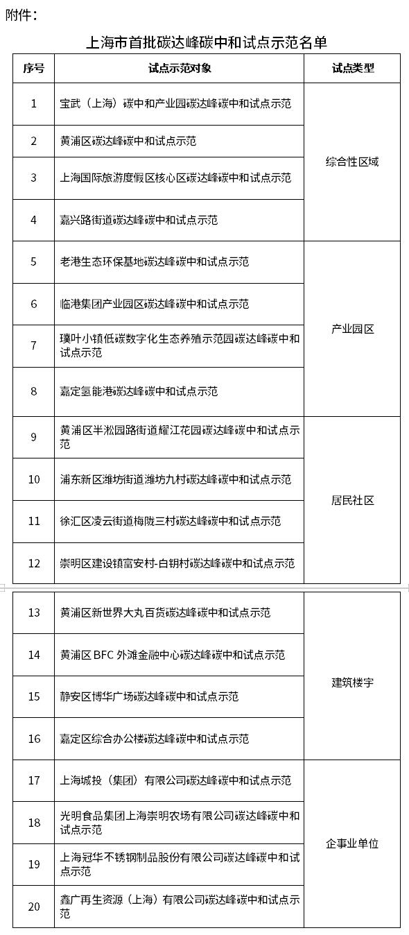 上海市發(fā)展改革委印發(fā)首批碳達(dá)峰碳中和試點(diǎn)示范名單