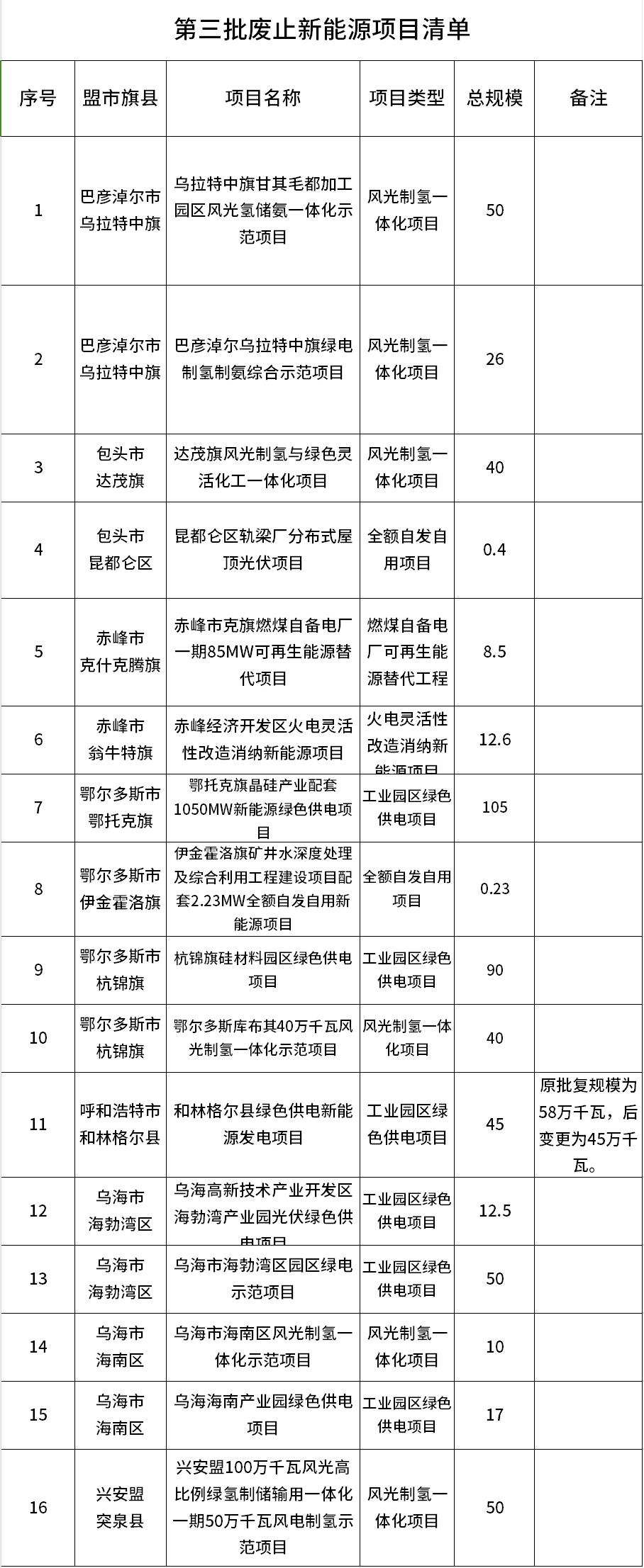 內(nèi)蒙古自治區(qū)能源局對第三批廢止新能源項目情況進行公告