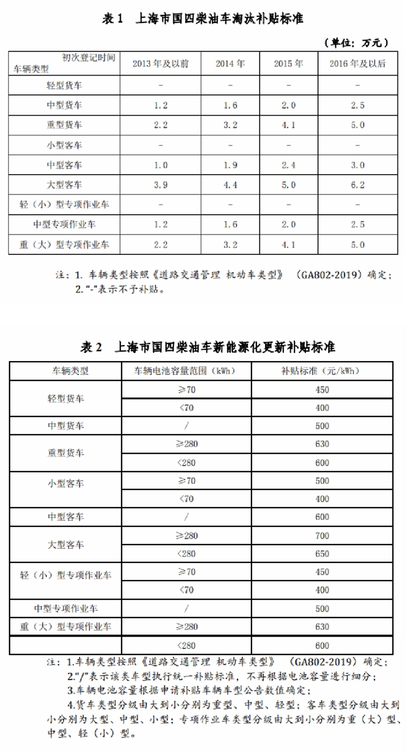 上海補(bǔ)貼政策重磅推出！宇通新能源環(huán)衛(wèi)“以舊換新”進(jìn)行中