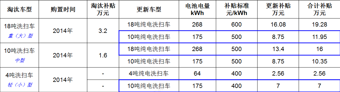 上海補(bǔ)貼政策重磅推出！宇通新能源環(huán)衛(wèi)“以舊換新”進(jìn)行中