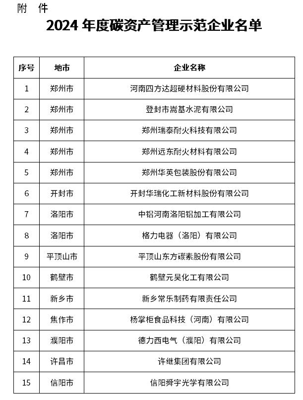 15家！河南省碳資產(chǎn)管理示范企業(yè)名單公布