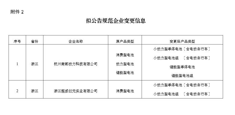 含儲(chǔ)能電池等，工信部公示符合《鋰離子電池行業(yè)規(guī)范條件》企業(yè)名單(第八批)