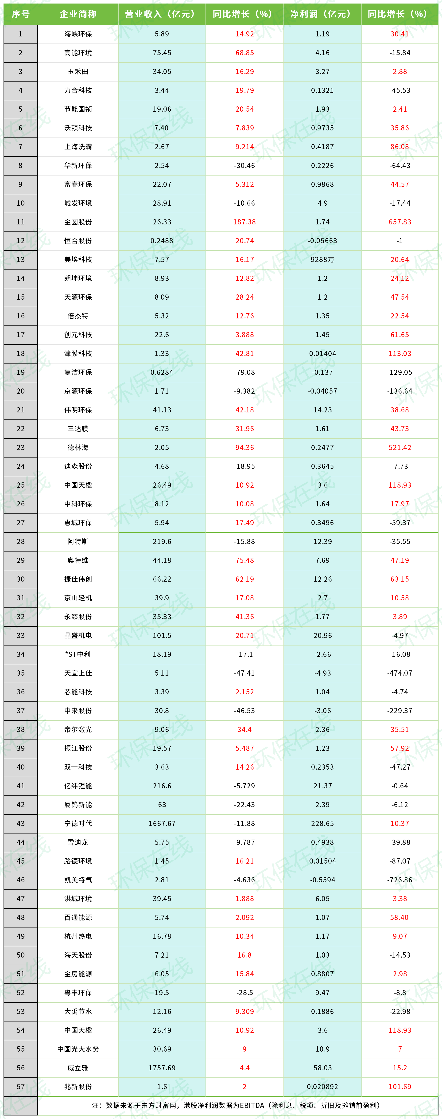57家涉環(huán)保上市企業(yè)半年業(yè)績(jī)簡(jiǎn)析：是要變天的節(jié)奏呢