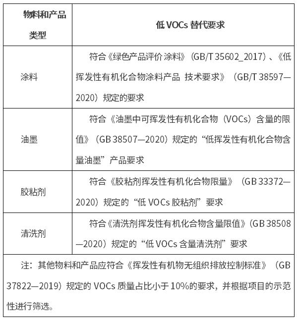 上海兩部門聯(lián)合出臺(tái)《關(guān)于開展重點(diǎn)行業(yè)揮發(fā)性有機(jī)物源頭減排示范項(xiàng)目征選活動(dòng)的通知》