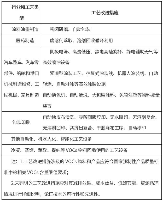 上海兩部門聯(lián)合出臺(tái)《關(guān)于開展重點(diǎn)行業(yè)揮發(fā)性有機(jī)物源頭減排示范項(xiàng)目征選活動(dòng)的通知》