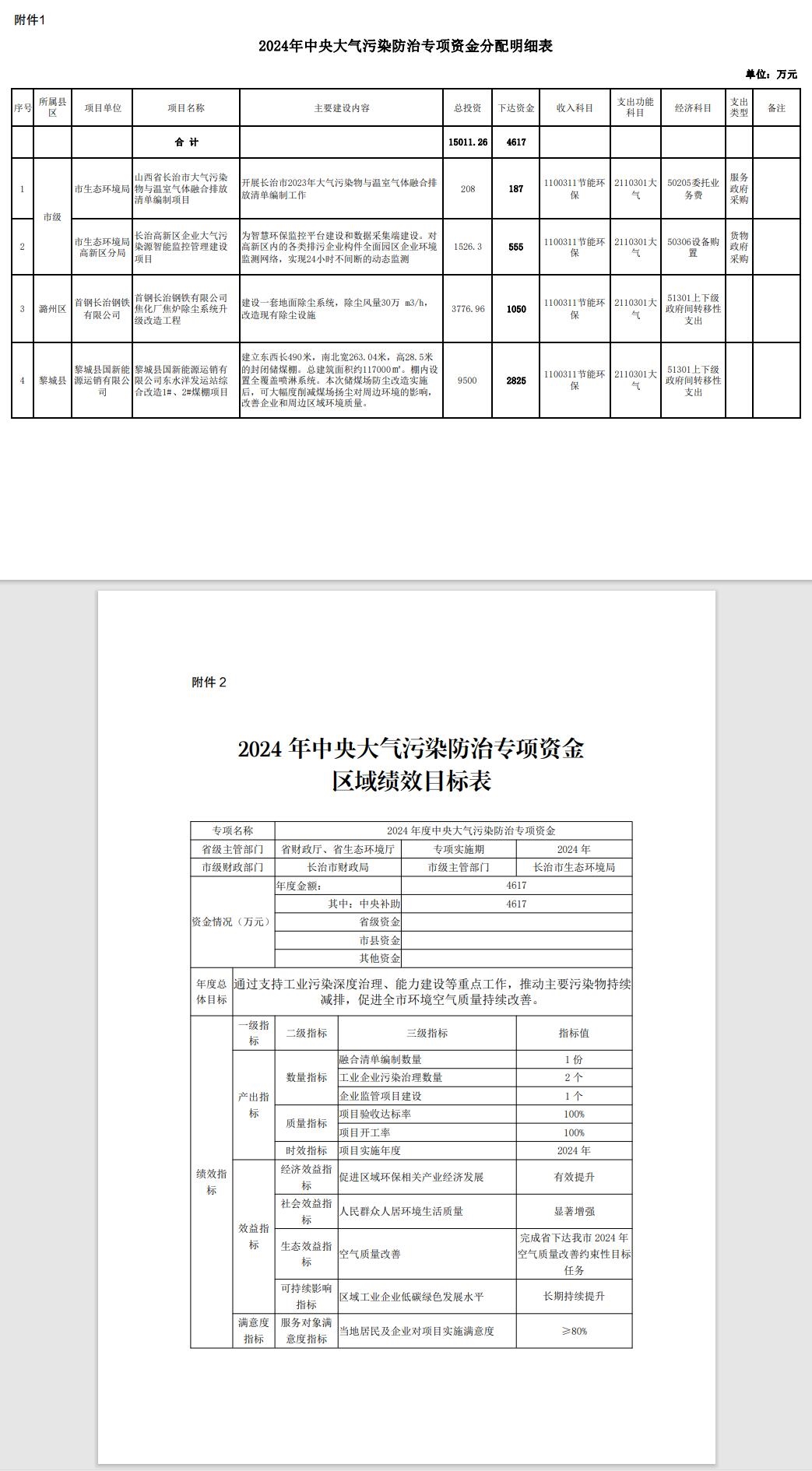 4617萬，山西長治下達2024年中央大氣污染防治專項資金