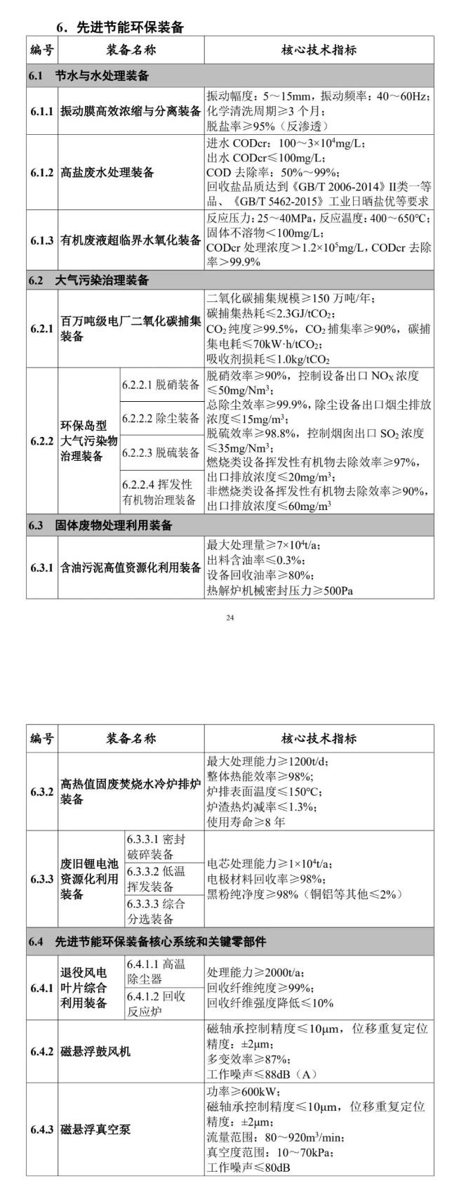 《首臺（套）重大技術(shù)裝備推廣應(yīng)用指導(dǎo)目錄（2024年版）》出爐！先進節(jié)能環(huán)保裝備應(yīng)滿足這些指標(biāo)