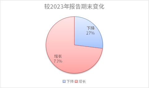 要錢難！152家A股上市環(huán)保公司應(yīng)收賬款突破2000億，七成以上金額持續(xù)擴(kuò)大