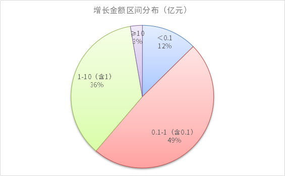 要錢難！152家A股上市環(huán)保公司應(yīng)收賬款突破2000億，七成以上金額持續(xù)擴(kuò)大