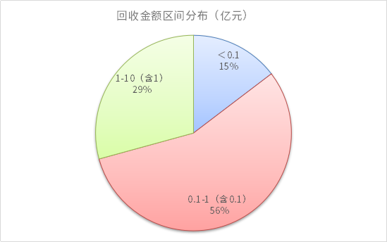 要錢難！152家A股上市環(huán)保公司應(yīng)收賬款突破2000億，七成以上金額持續(xù)擴(kuò)大