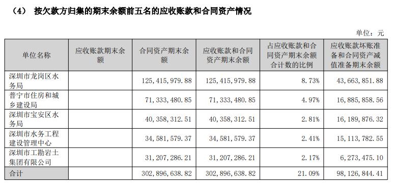 要錢難！152家A股上市環(huán)保公司應(yīng)收賬款突破2000億，七成以上金額持續(xù)擴(kuò)大