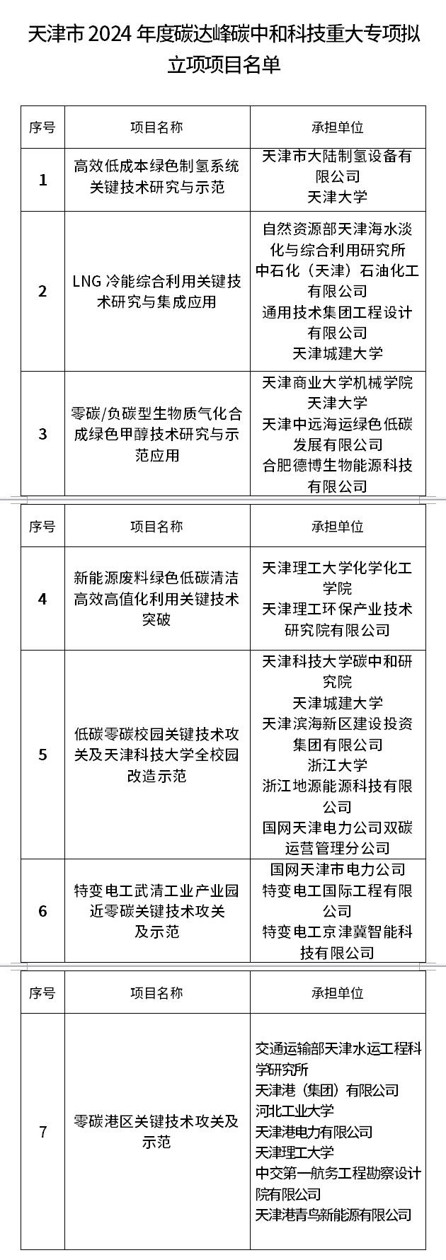 天津公示2024年度碳達峰碳中和科技重大專項擬立項項目