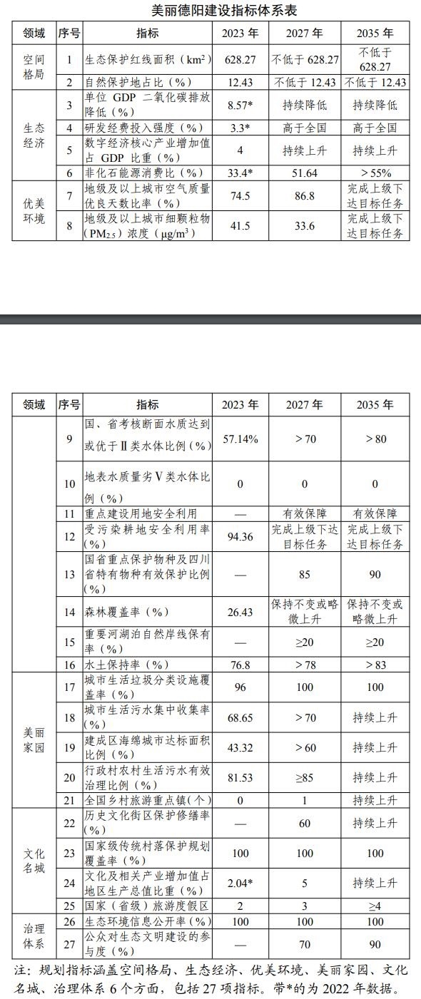 《美麗德陽建設(shè)規(guī)劃（2024—2035年）（公開征求意見稿）》發(fā)布