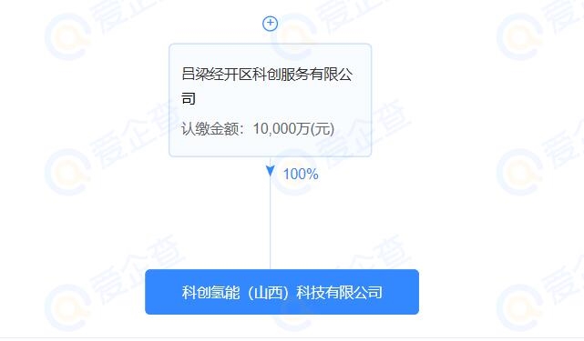注冊(cè)資本1億，科創(chuàng)氫能(山西)科技有限公司注冊(cè)成立