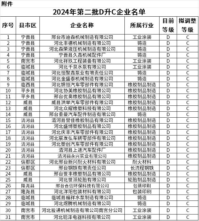 2024年邢臺市重污染天氣重點行業(yè)企業(yè)績效分級第二批D升C企業(yè)公示