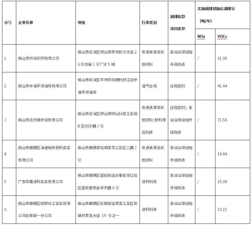 佛山市工業(yè)源氮氧化物和揮發(fā)性有機物減排項目核算認(rèn)定結(jié)果(2024年第一批)公示