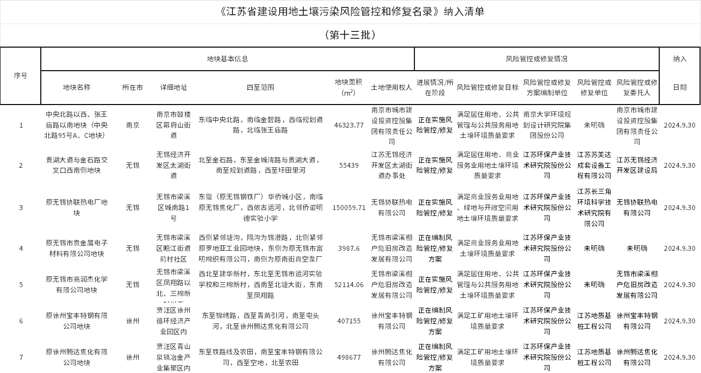 第十三批《江蘇省建設(shè)用地土壤污染風(fēng)險(xiǎn)管控和修復(fù)名錄》公布！