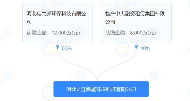 注冊(cè)資本2億元，河北之江新能環(huán)境科技有限公司成立