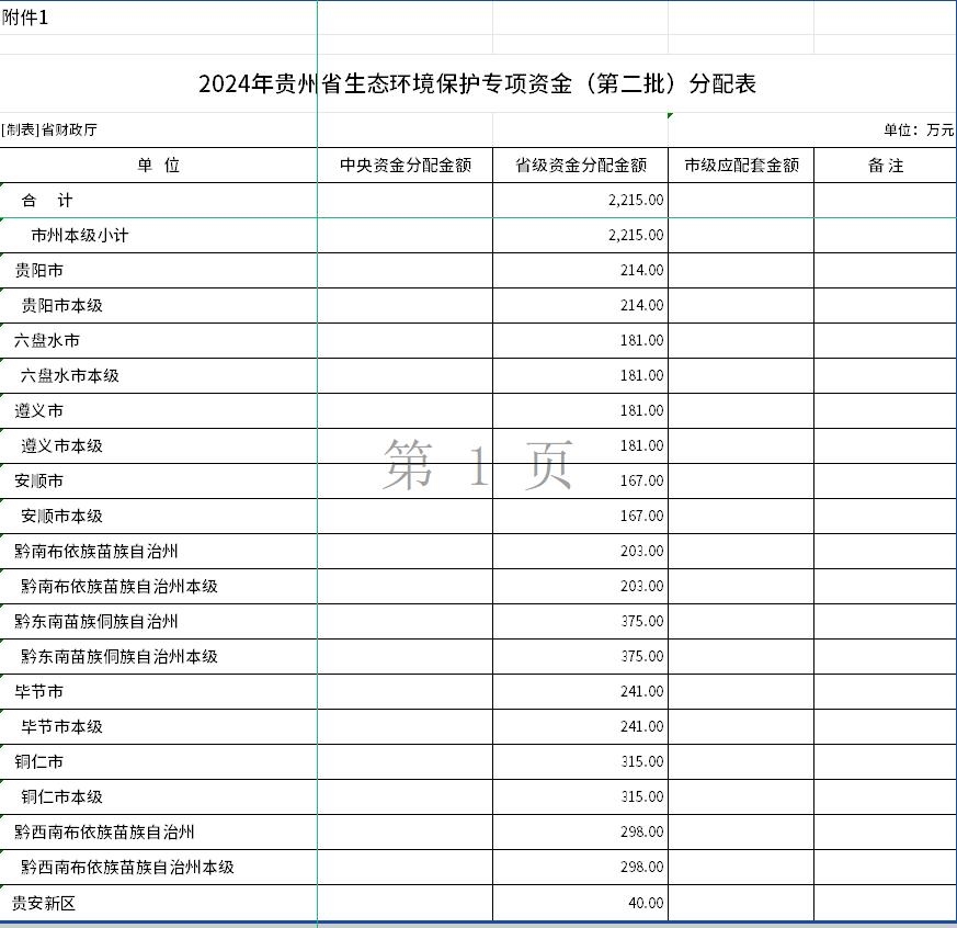 貴州下達(dá)2024年生態(tài)環(huán)境保護(hù)專(zhuān)項(xiàng)資金(第二批)預(yù)算 合計(jì)2215萬(wàn)元