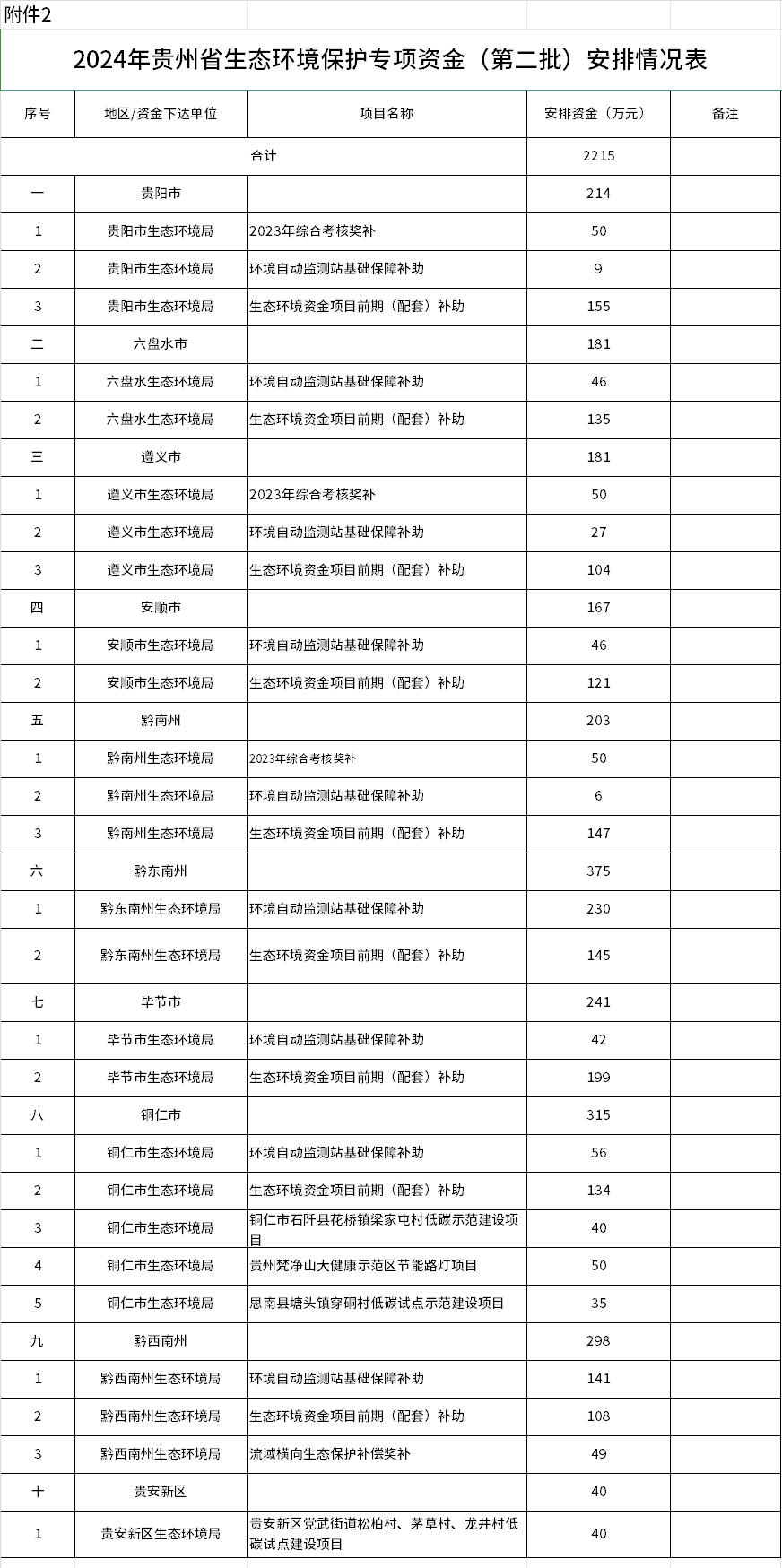 貴州下達(dá)2024年生態(tài)環(huán)境保護(hù)專(zhuān)項(xiàng)資金(第二批)預(yù)算 合計(jì)2215萬(wàn)元