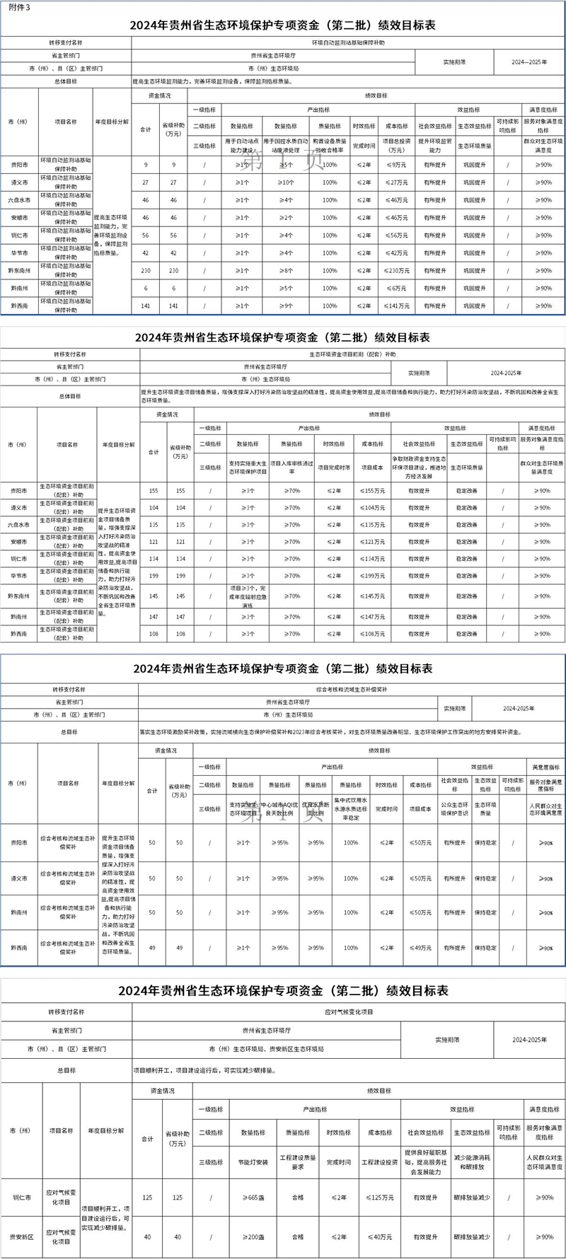 貴州下達(dá)2024年生態(tài)環(huán)境保護(hù)專(zhuān)項(xiàng)資金(第二批)預(yù)算 合計(jì)2215萬(wàn)元
