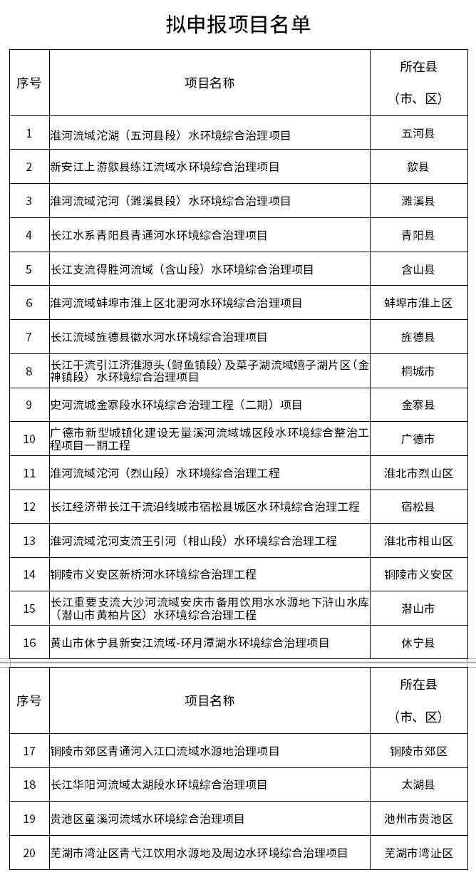安徽省2025年重點流域水環(huán)境綜合治理中央預算內(nèi)投資計劃申報項目公示