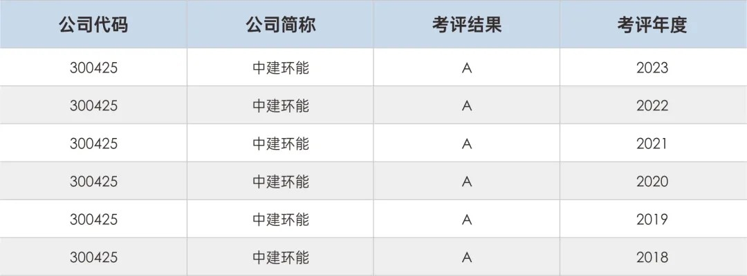 【高質(zhì)量發(fā)展】6A！中建環(huán)能連續(xù)6年榮獲深交所信息披露最高評(píng)級(jí)