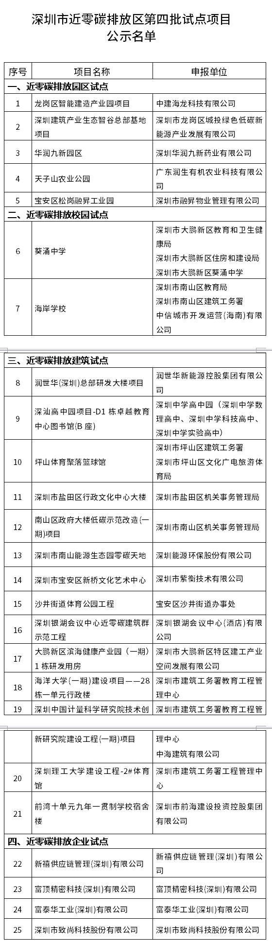 深圳市近零碳排放區(qū)第四批試點(diǎn)項(xiàng)目名單公示