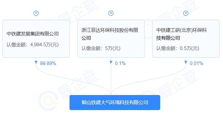 注冊資本5000萬！中鐵建、菲達(dá)環(huán)保等聯(lián)合成立大氣環(huán)境科技公司