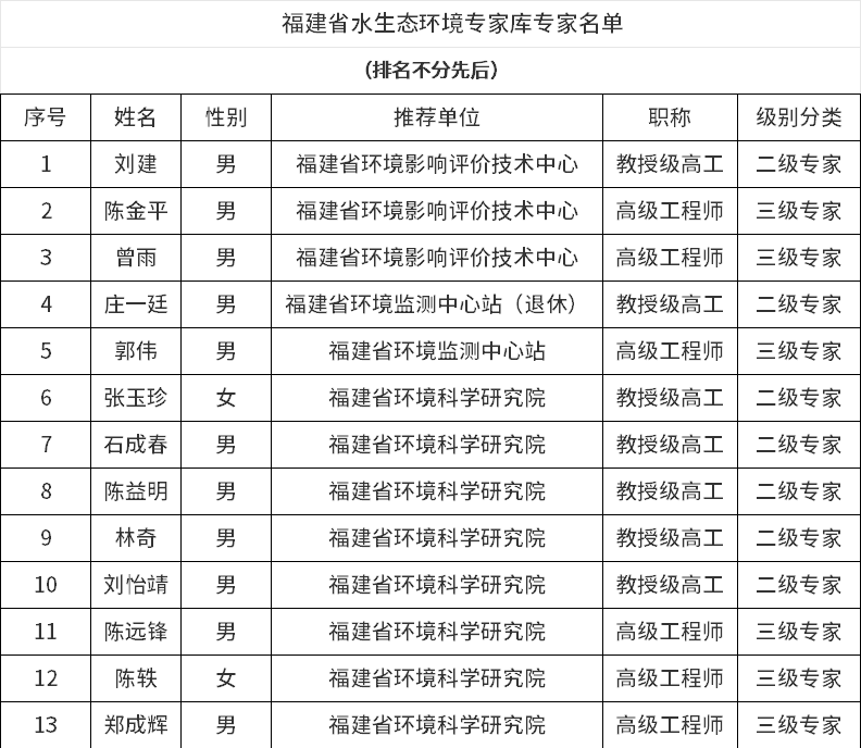 福建省水生態(tài)環(huán)境專家?guī)鞂<颐麊喂?,共?18人!