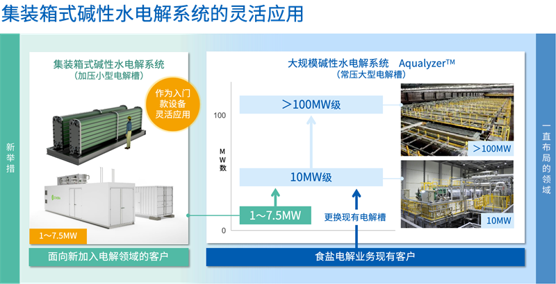 旭化成與De Nora就集裝箱式堿性水電解系統(tǒng)達(dá)成合作
