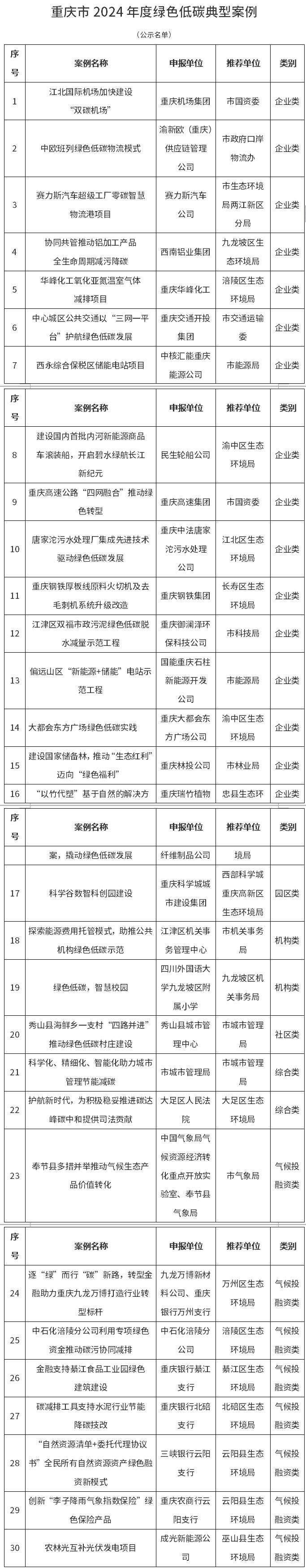 公示！30個(gè)案例入選重慶市2024年度綠色低碳典型案例
