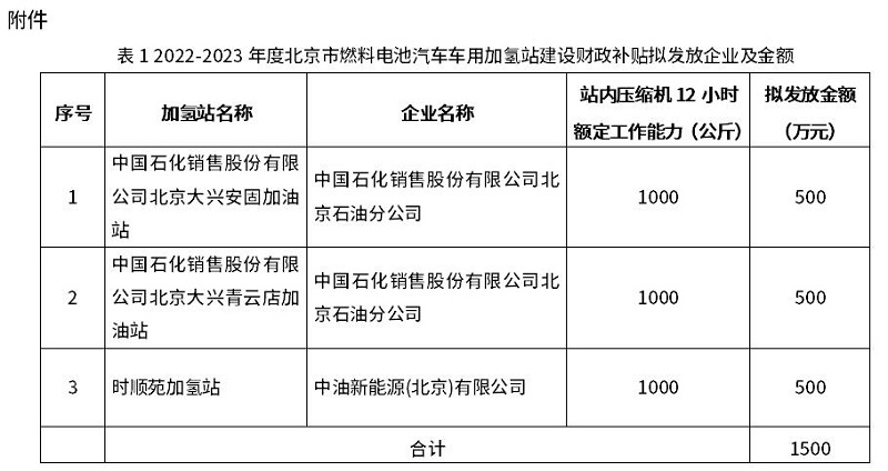 2022-2023年度北京市燃料電池汽車車用加氫站建設和運營財政補貼情況公示