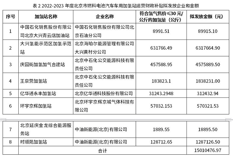 2022-2023年度北京市燃料電池汽車車用加氫站建設和運營財政補貼情況公示
