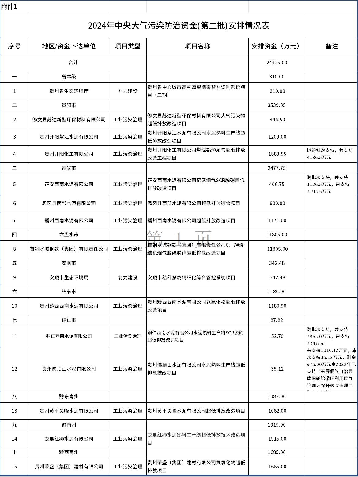 24425萬元，貴州下達(dá)2024年中央大氣污染防治資金(第二批)預(yù)算