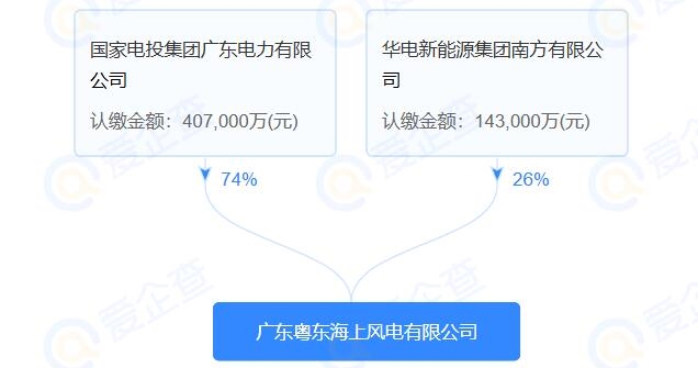 廣東粵東海上風電有限公司成立，注冊資本55億